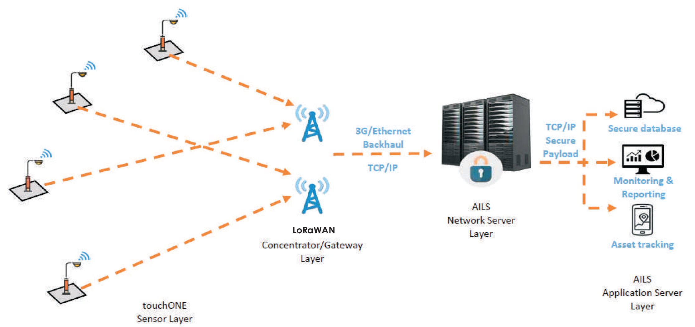 touchOne System Architecture