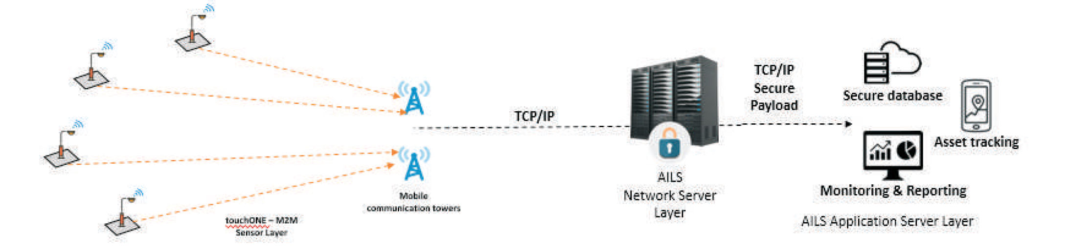 touchOne-M2M System Architecture